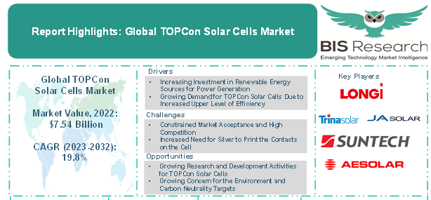 TOPCon Solar Cells Market